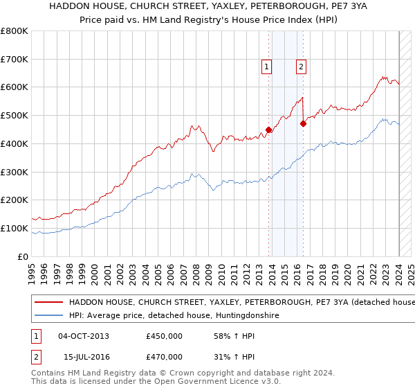HADDON HOUSE, CHURCH STREET, YAXLEY, PETERBOROUGH, PE7 3YA: Price paid vs HM Land Registry's House Price Index