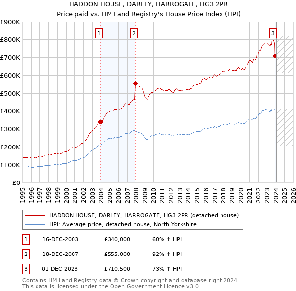 HADDON HOUSE, DARLEY, HARROGATE, HG3 2PR: Price paid vs HM Land Registry's House Price Index