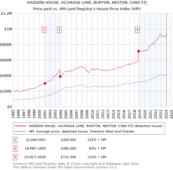 HADDON HOUSE, VICARAGE LANE, BURTON, NESTON, CH64 5TJ: Price paid vs HM Land Registry's House Price Index