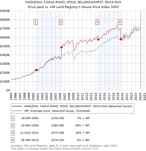 HADLEIGH, CHALK ROAD, IFOLD, BILLINGSHURST, RH14 0UA: Price paid vs HM Land Registry's House Price Index