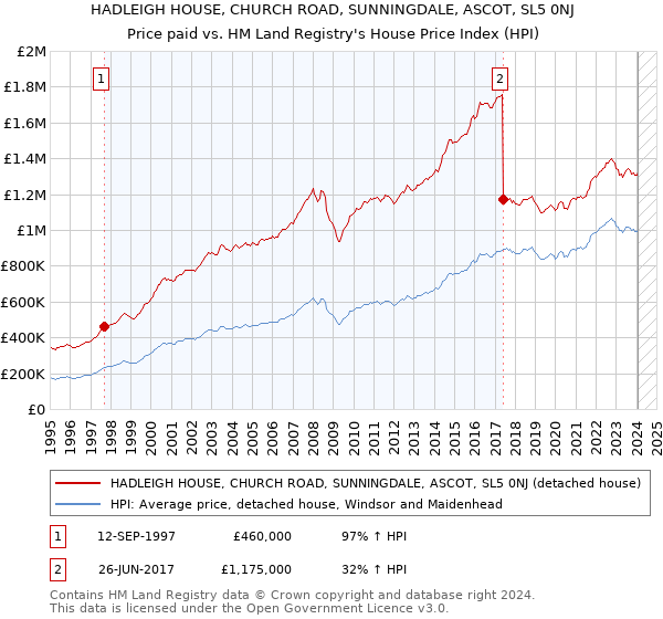 HADLEIGH HOUSE, CHURCH ROAD, SUNNINGDALE, ASCOT, SL5 0NJ: Price paid vs HM Land Registry's House Price Index