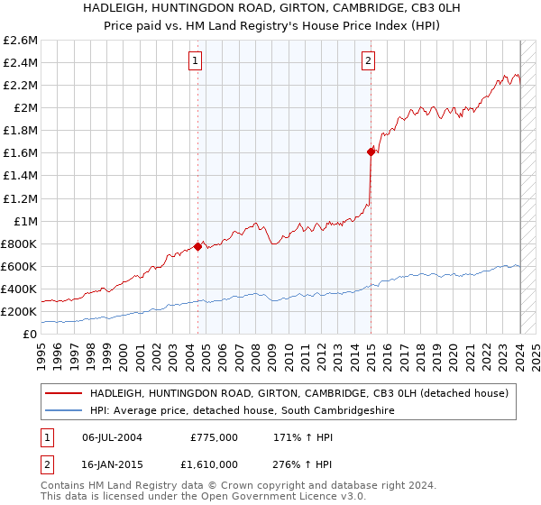 HADLEIGH, HUNTINGDON ROAD, GIRTON, CAMBRIDGE, CB3 0LH: Price paid vs HM Land Registry's House Price Index