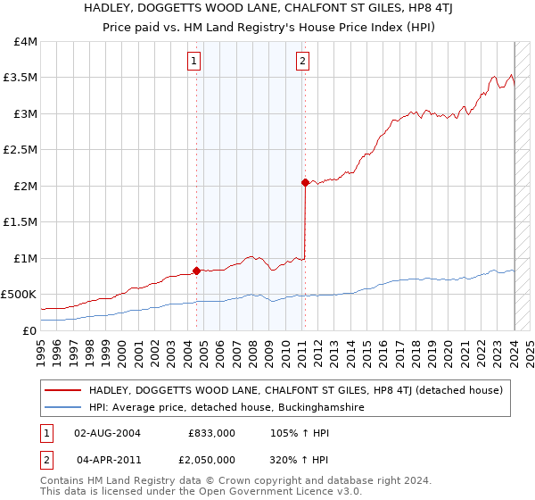 HADLEY, DOGGETTS WOOD LANE, CHALFONT ST GILES, HP8 4TJ: Price paid vs HM Land Registry's House Price Index