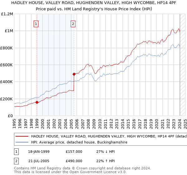 HADLEY HOUSE, VALLEY ROAD, HUGHENDEN VALLEY, HIGH WYCOMBE, HP14 4PF: Price paid vs HM Land Registry's House Price Index
