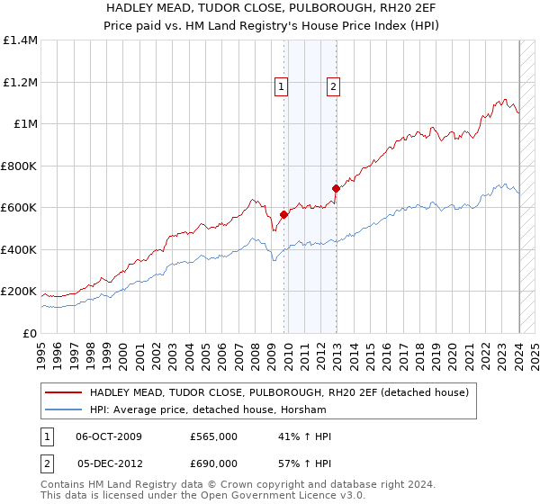 HADLEY MEAD, TUDOR CLOSE, PULBOROUGH, RH20 2EF: Price paid vs HM Land Registry's House Price Index