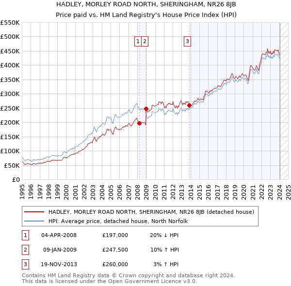 HADLEY, MORLEY ROAD NORTH, SHERINGHAM, NR26 8JB: Price paid vs HM Land Registry's House Price Index