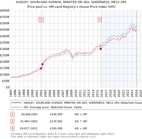 HADLEY, SHURLAND AVENUE, MINSTER ON SEA, SHEERNESS, ME12 2RS: Price paid vs HM Land Registry's House Price Index