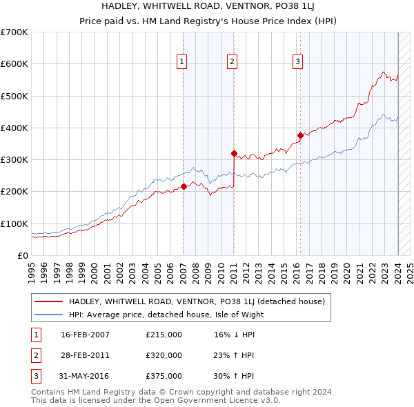 HADLEY, WHITWELL ROAD, VENTNOR, PO38 1LJ: Price paid vs HM Land Registry's House Price Index