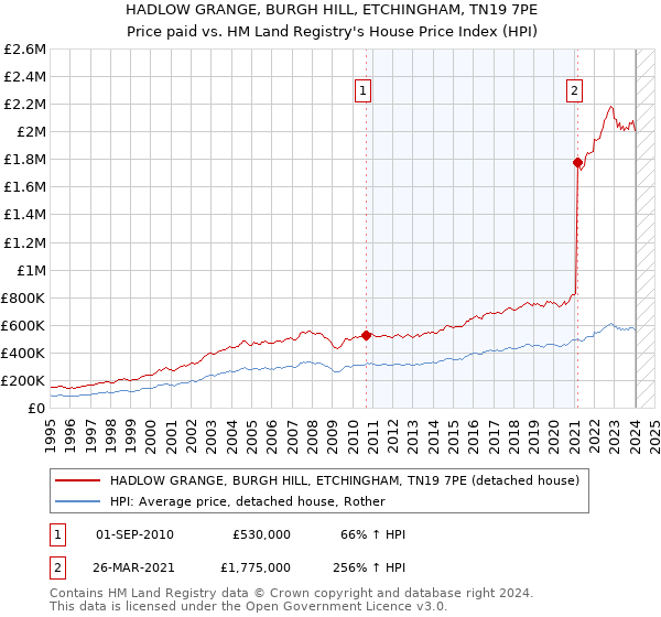 HADLOW GRANGE, BURGH HILL, ETCHINGHAM, TN19 7PE: Price paid vs HM Land Registry's House Price Index