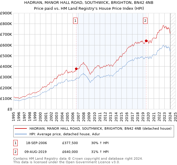 HADRIAN, MANOR HALL ROAD, SOUTHWICK, BRIGHTON, BN42 4NB: Price paid vs HM Land Registry's House Price Index
