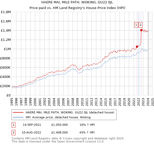 HAERE MAI, MILE PATH, WOKING, GU22 0JL: Price paid vs HM Land Registry's House Price Index