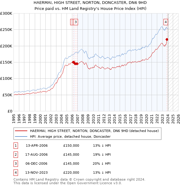 HAERMAI, HIGH STREET, NORTON, DONCASTER, DN6 9HD: Price paid vs HM Land Registry's House Price Index
