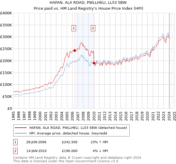 HAFAN, ALA ROAD, PWLLHELI, LL53 5BW: Price paid vs HM Land Registry's House Price Index