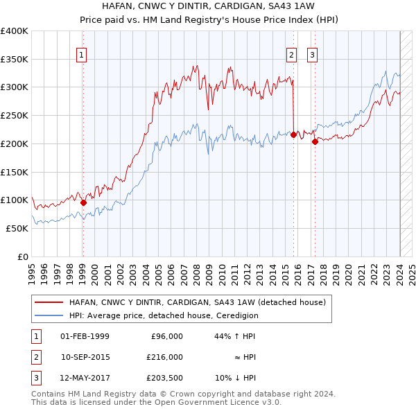 HAFAN, CNWC Y DINTIR, CARDIGAN, SA43 1AW: Price paid vs HM Land Registry's House Price Index