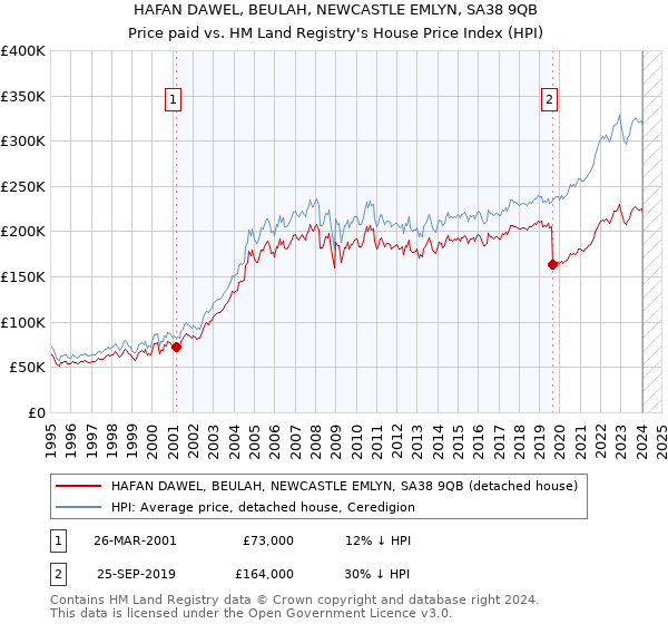 HAFAN DAWEL, BEULAH, NEWCASTLE EMLYN, SA38 9QB: Price paid vs HM Land Registry's House Price Index