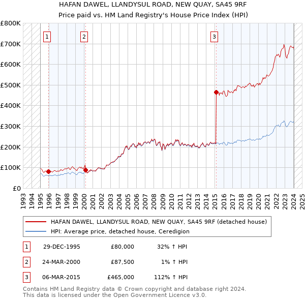 HAFAN DAWEL, LLANDYSUL ROAD, NEW QUAY, SA45 9RF: Price paid vs HM Land Registry's House Price Index