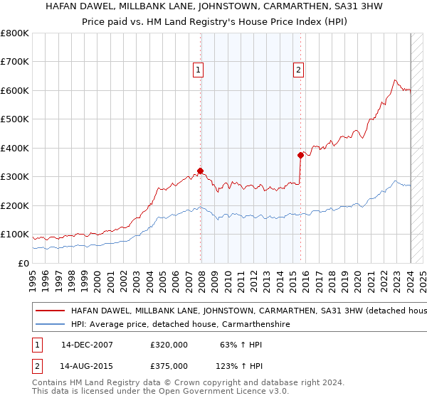 HAFAN DAWEL, MILLBANK LANE, JOHNSTOWN, CARMARTHEN, SA31 3HW: Price paid vs HM Land Registry's House Price Index
