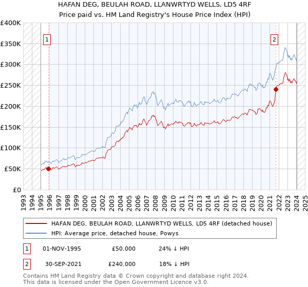 HAFAN DEG, BEULAH ROAD, LLANWRTYD WELLS, LD5 4RF: Price paid vs HM Land Registry's House Price Index