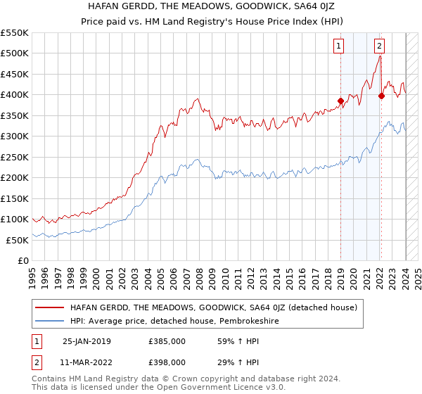 HAFAN GERDD, THE MEADOWS, GOODWICK, SA64 0JZ: Price paid vs HM Land Registry's House Price Index