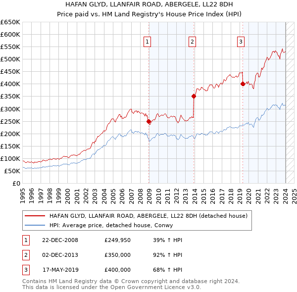 HAFAN GLYD, LLANFAIR ROAD, ABERGELE, LL22 8DH: Price paid vs HM Land Registry's House Price Index