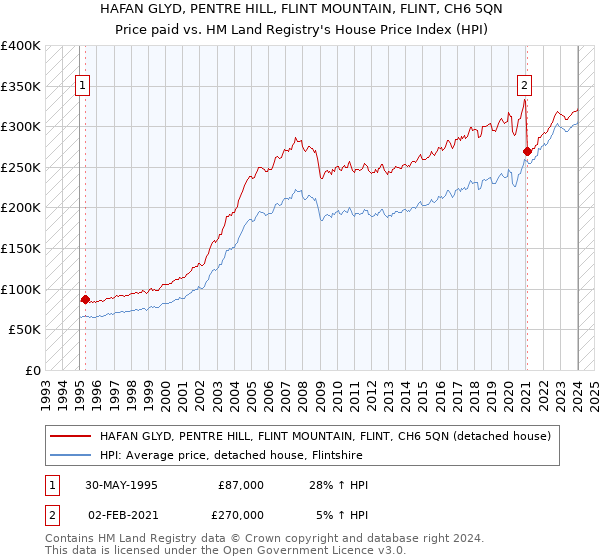 HAFAN GLYD, PENTRE HILL, FLINT MOUNTAIN, FLINT, CH6 5QN: Price paid vs HM Land Registry's House Price Index