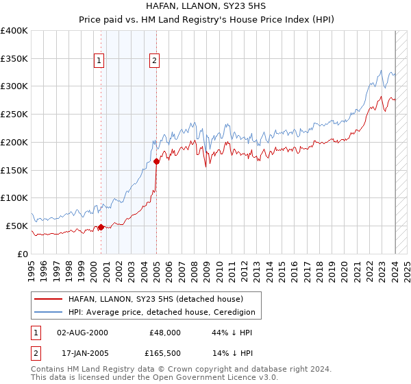 HAFAN, LLANON, SY23 5HS: Price paid vs HM Land Registry's House Price Index