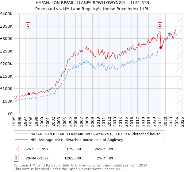 HAFAN, LON REFAIL, LLANFAIRPWLLGWYNGYLL, LL61 5YN: Price paid vs HM Land Registry's House Price Index