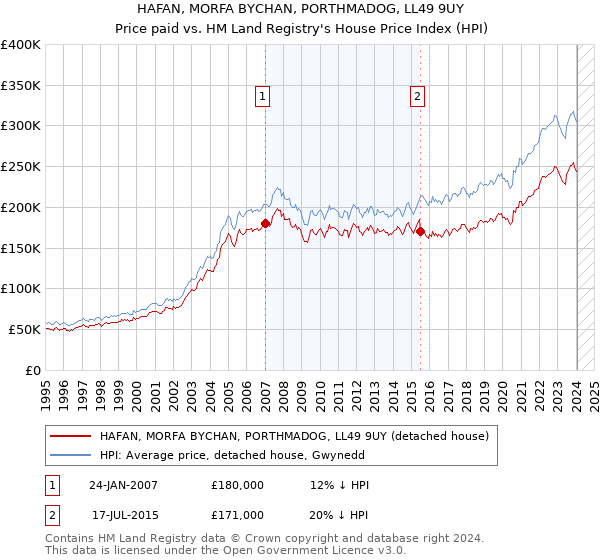 HAFAN, MORFA BYCHAN, PORTHMADOG, LL49 9UY: Price paid vs HM Land Registry's House Price Index