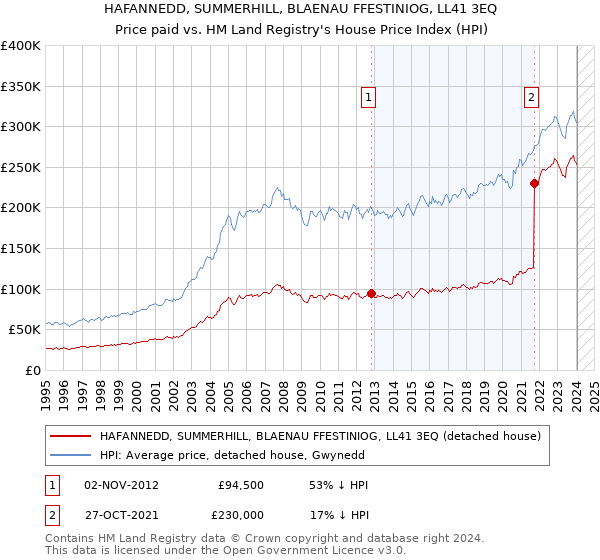 HAFANNEDD, SUMMERHILL, BLAENAU FFESTINIOG, LL41 3EQ: Price paid vs HM Land Registry's House Price Index