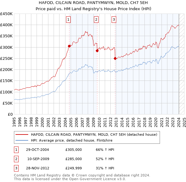 HAFOD, CILCAIN ROAD, PANTYMWYN, MOLD, CH7 5EH: Price paid vs HM Land Registry's House Price Index