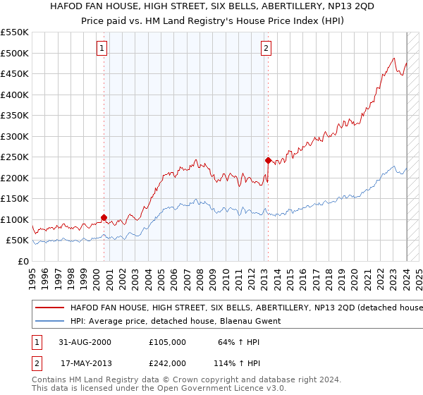 HAFOD FAN HOUSE, HIGH STREET, SIX BELLS, ABERTILLERY, NP13 2QD: Price paid vs HM Land Registry's House Price Index