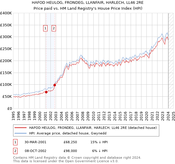 HAFOD HEULOG, FRONDEG, LLANFAIR, HARLECH, LL46 2RE: Price paid vs HM Land Registry's House Price Index