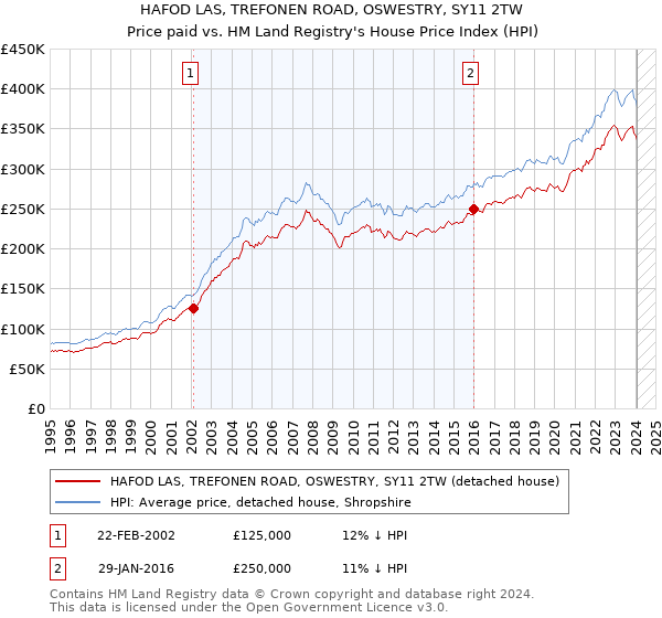HAFOD LAS, TREFONEN ROAD, OSWESTRY, SY11 2TW: Price paid vs HM Land Registry's House Price Index