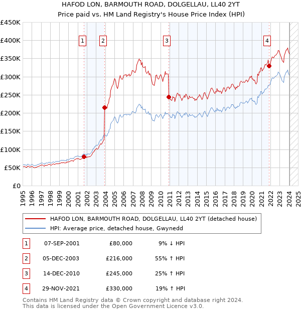 HAFOD LON, BARMOUTH ROAD, DOLGELLAU, LL40 2YT: Price paid vs HM Land Registry's House Price Index