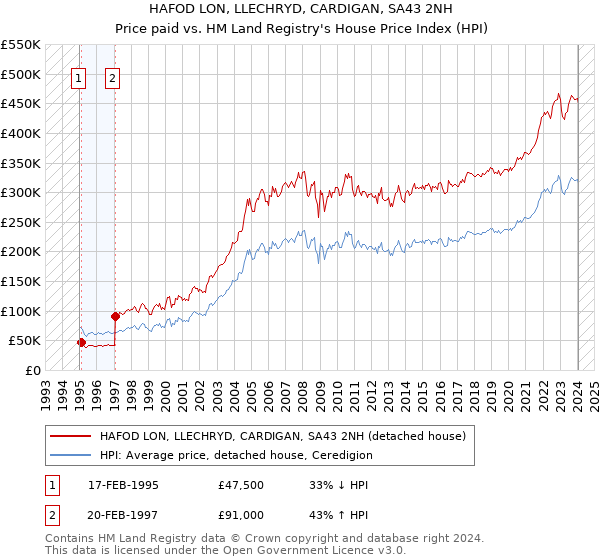 HAFOD LON, LLECHRYD, CARDIGAN, SA43 2NH: Price paid vs HM Land Registry's House Price Index