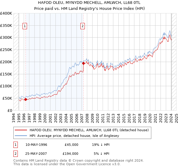 HAFOD OLEU, MYNYDD MECHELL, AMLWCH, LL68 0TL: Price paid vs HM Land Registry's House Price Index