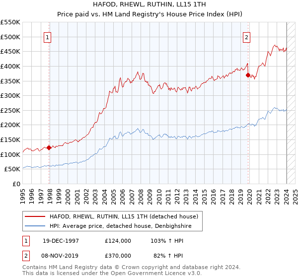 HAFOD, RHEWL, RUTHIN, LL15 1TH: Price paid vs HM Land Registry's House Price Index
