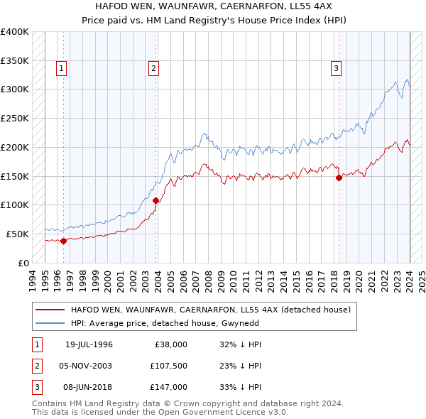 HAFOD WEN, WAUNFAWR, CAERNARFON, LL55 4AX: Price paid vs HM Land Registry's House Price Index