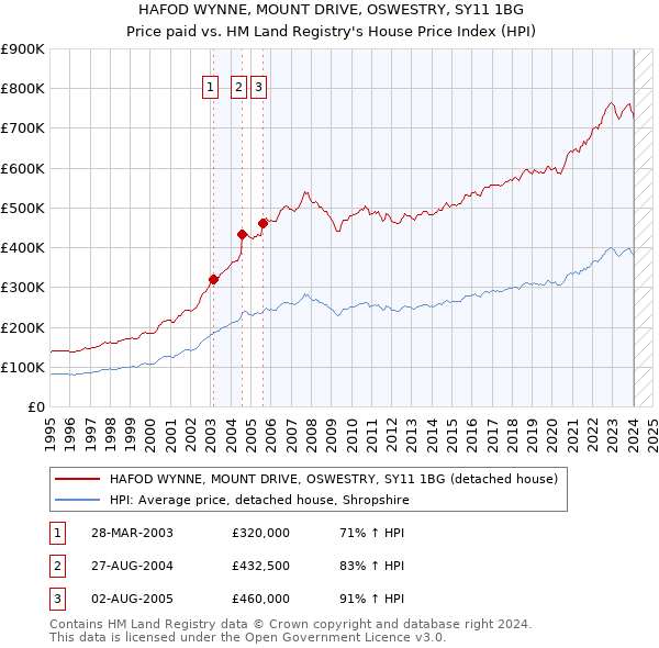HAFOD WYNNE, MOUNT DRIVE, OSWESTRY, SY11 1BG: Price paid vs HM Land Registry's House Price Index