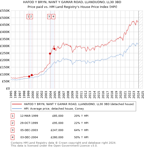 HAFOD Y BRYN, NANT Y GAMAR ROAD, LLANDUDNO, LL30 3BD: Price paid vs HM Land Registry's House Price Index