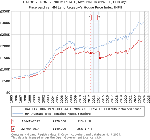HAFOD Y FRON, PENRHO ESTATE, MOSTYN, HOLYWELL, CH8 9QS: Price paid vs HM Land Registry's House Price Index