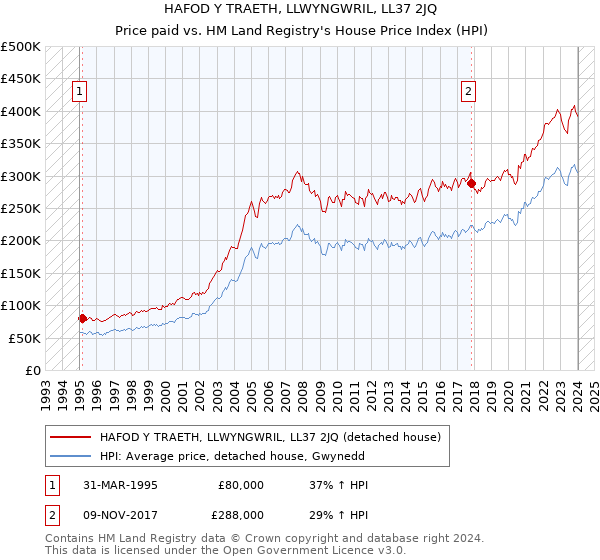 HAFOD Y TRAETH, LLWYNGWRIL, LL37 2JQ: Price paid vs HM Land Registry's House Price Index