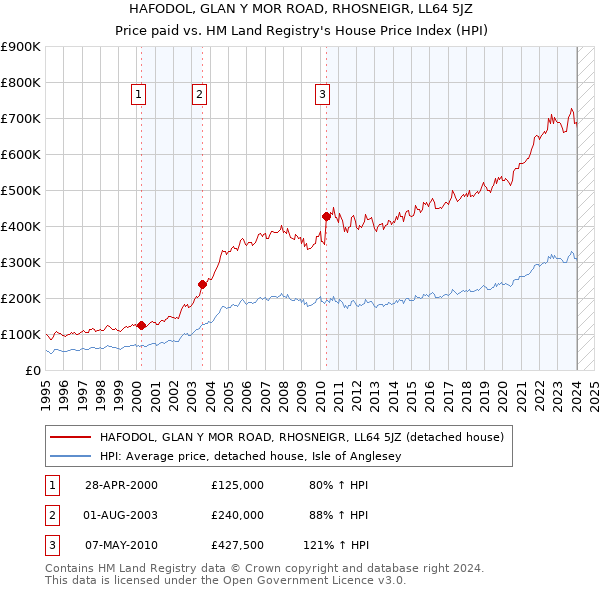 HAFODOL, GLAN Y MOR ROAD, RHOSNEIGR, LL64 5JZ: Price paid vs HM Land Registry's House Price Index