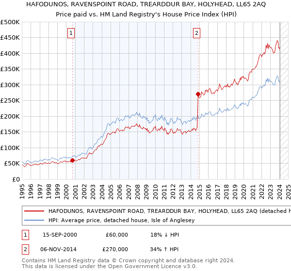 HAFODUNOS, RAVENSPOINT ROAD, TREARDDUR BAY, HOLYHEAD, LL65 2AQ: Price paid vs HM Land Registry's House Price Index