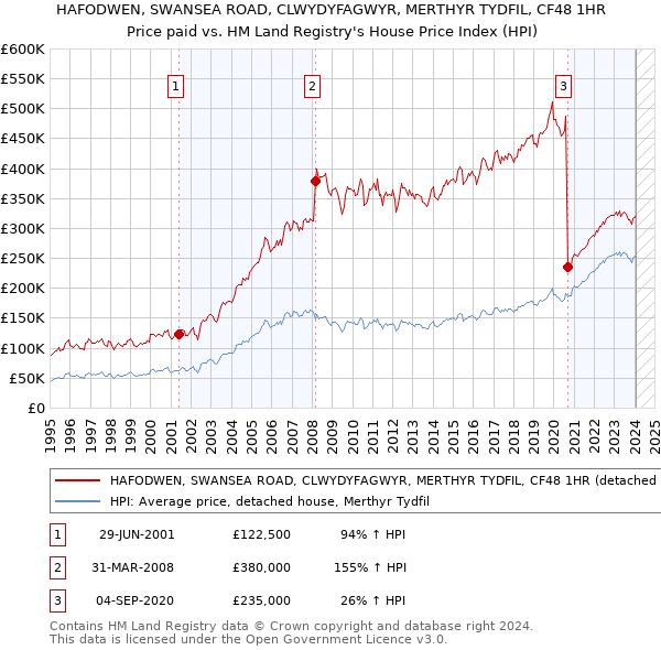 HAFODWEN, SWANSEA ROAD, CLWYDYFAGWYR, MERTHYR TYDFIL, CF48 1HR: Price paid vs HM Land Registry's House Price Index