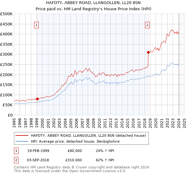 HAFOTY, ABBEY ROAD, LLANGOLLEN, LL20 8SN: Price paid vs HM Land Registry's House Price Index