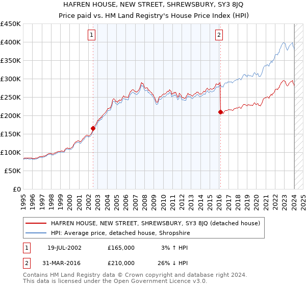 HAFREN HOUSE, NEW STREET, SHREWSBURY, SY3 8JQ: Price paid vs HM Land Registry's House Price Index