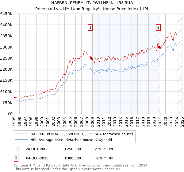 HAFREN, PENRALLT, PWLLHELI, LL53 5UA: Price paid vs HM Land Registry's House Price Index