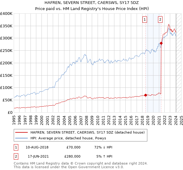 HAFREN, SEVERN STREET, CAERSWS, SY17 5DZ: Price paid vs HM Land Registry's House Price Index