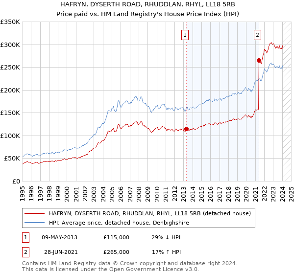 HAFRYN, DYSERTH ROAD, RHUDDLAN, RHYL, LL18 5RB: Price paid vs HM Land Registry's House Price Index